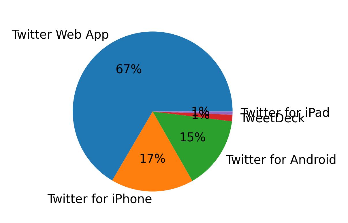 Dispositivos utilizados para tweetar