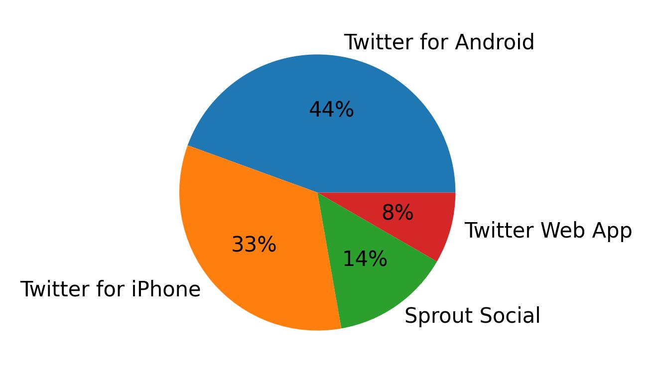 Tweet icin kullanilan cihazlar