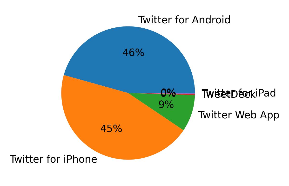 Dispositivos utilizados para tweetar