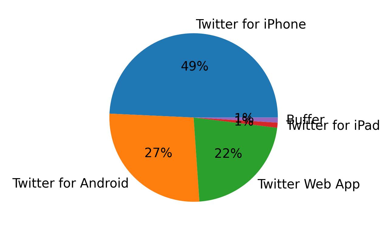 Devices used to tweet