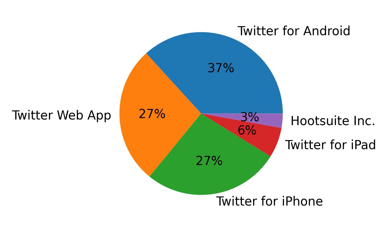Devices used to tweet