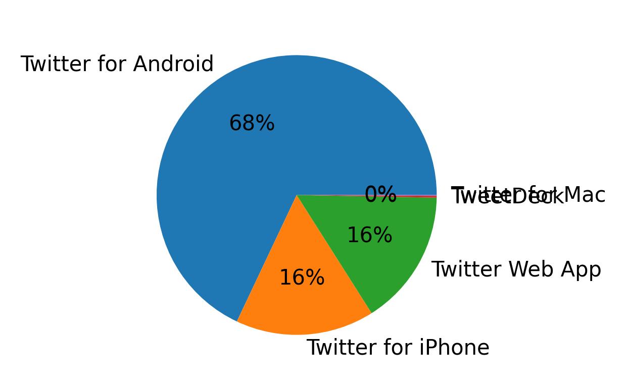 Dispositivos utilizados para tweetar