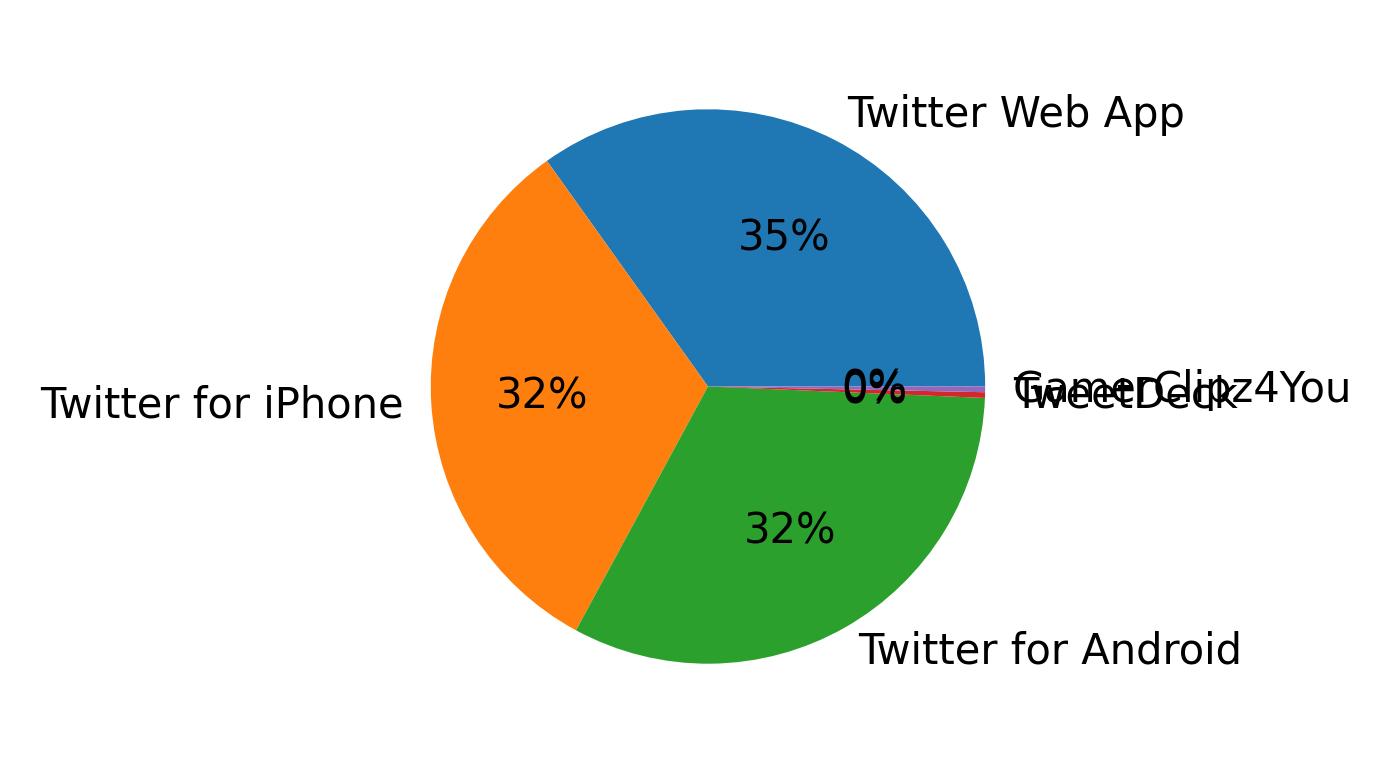 Dispositivos utilizados para tweetar