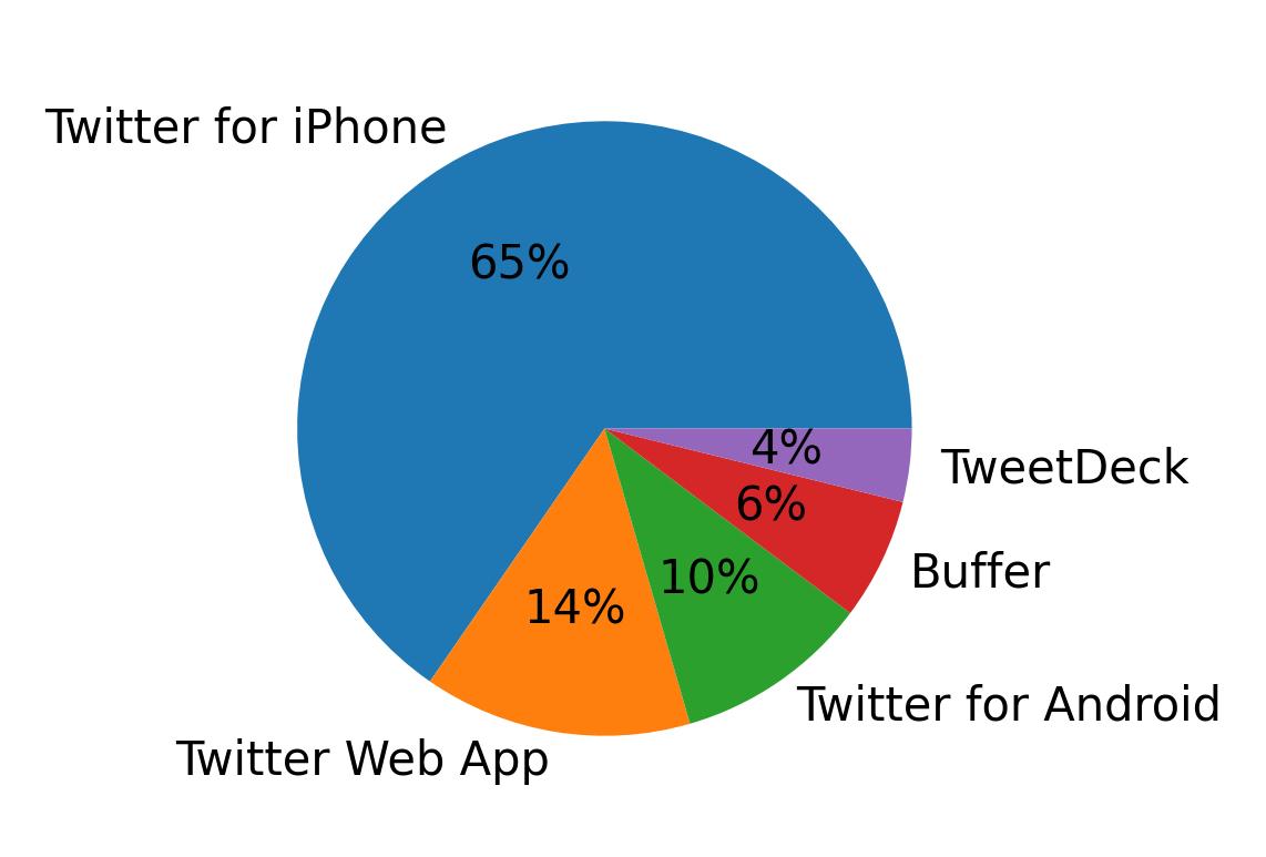 Dispositivos utilizados para tweetar