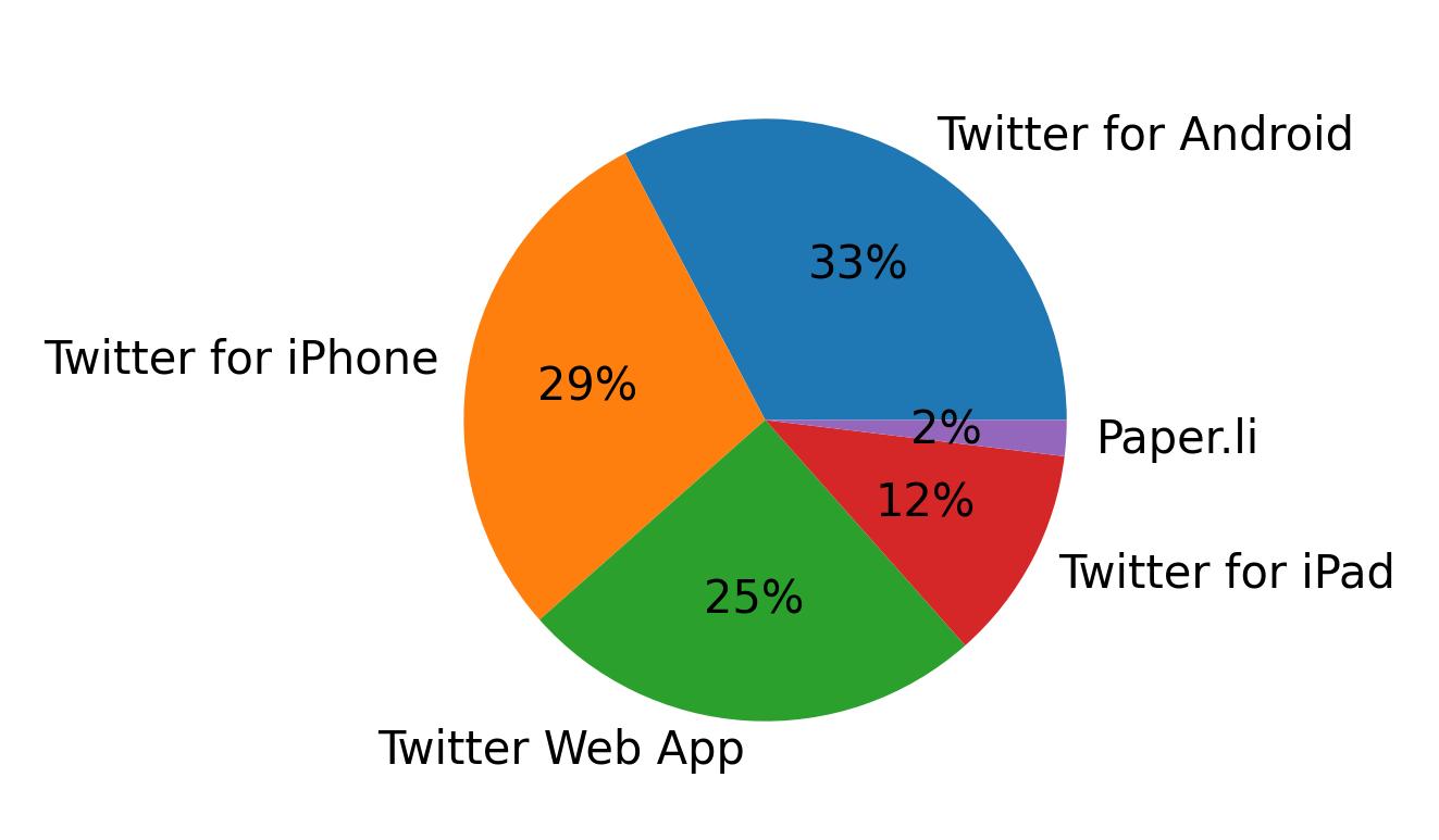 Devices used to tweet