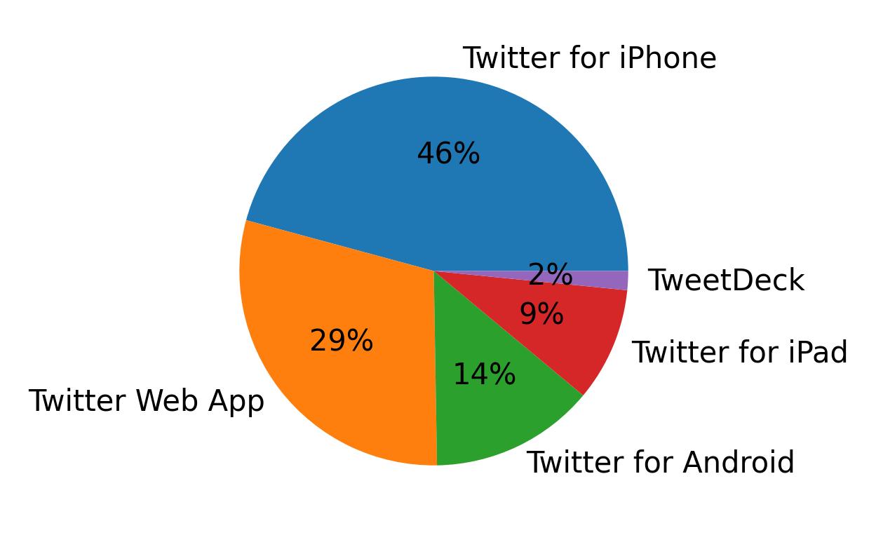 Tweet icin kullanilan cihazlar