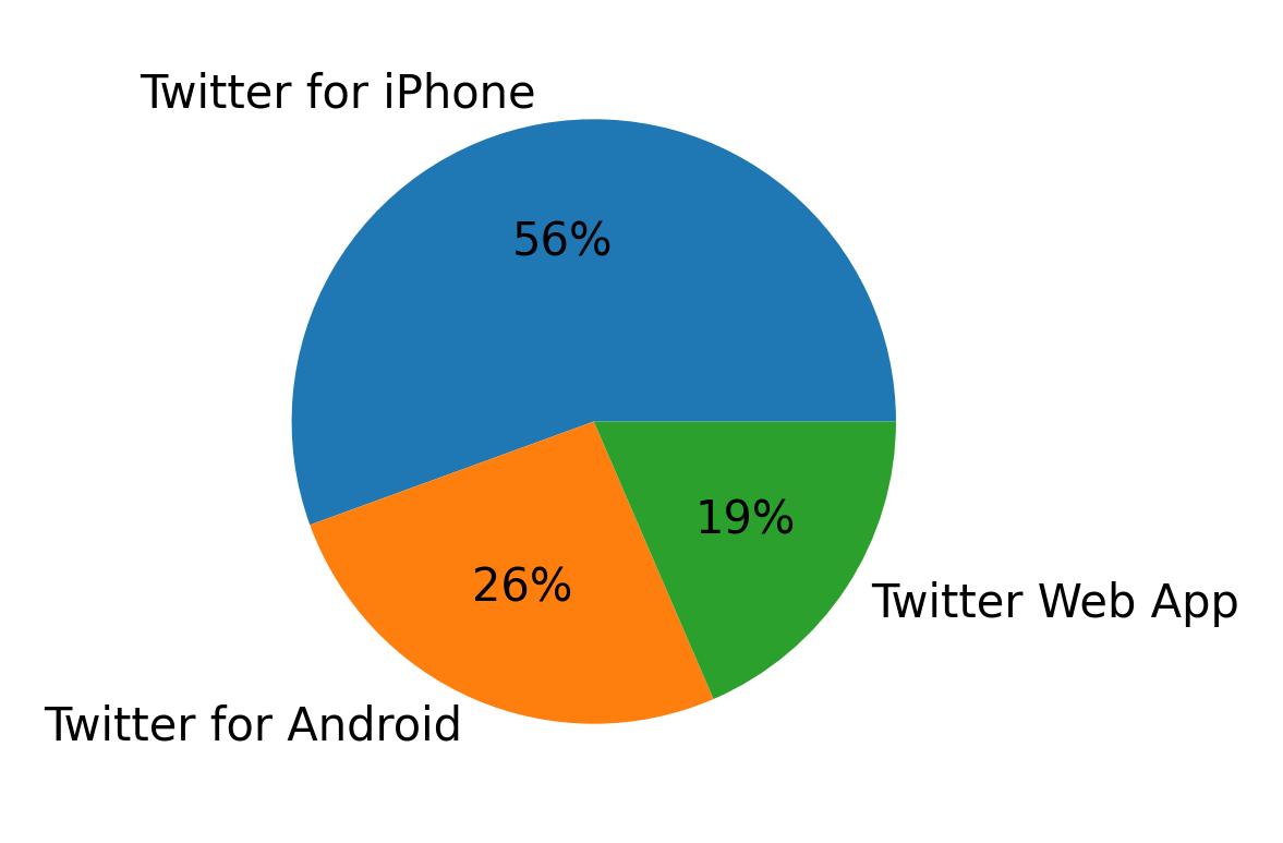 Devices used to tweet