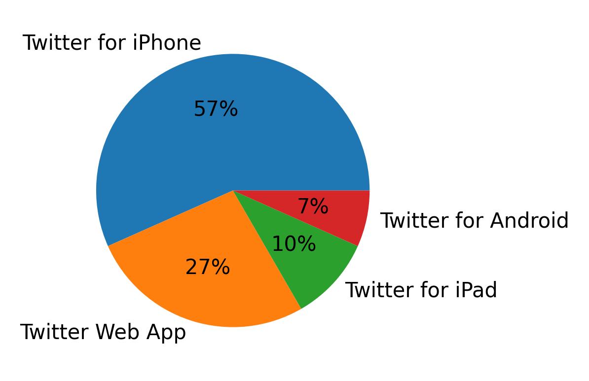 Devices used to tweet