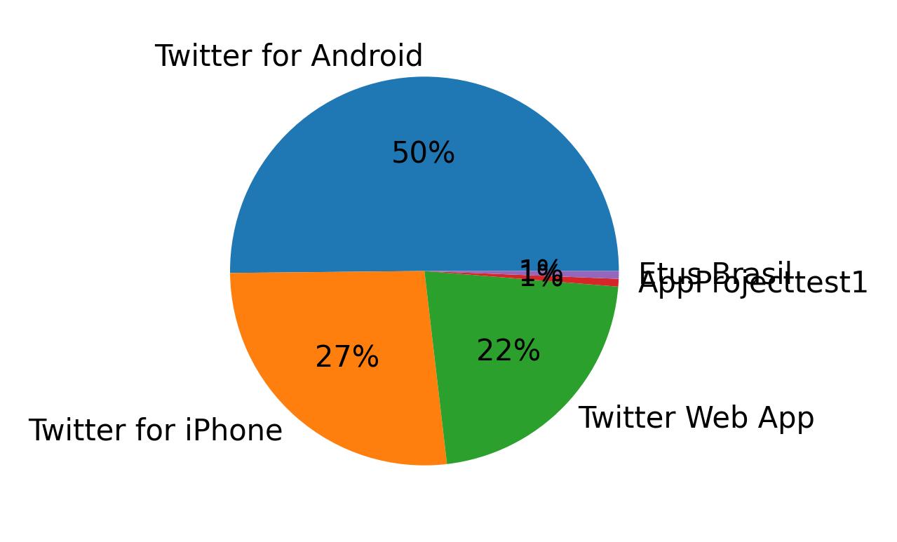 Tweet için kullanılan cihazlar