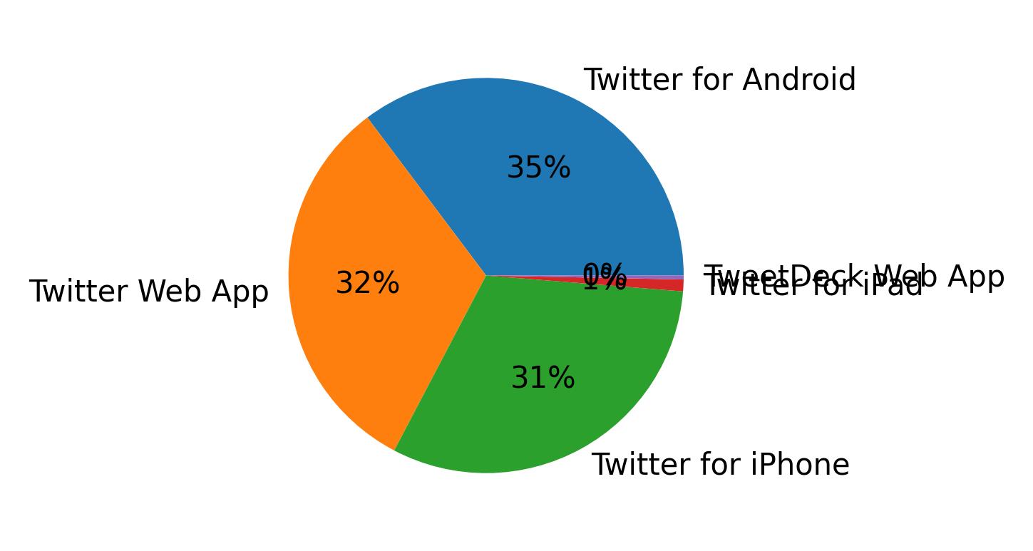 Dispositivos utilizados para tweetar