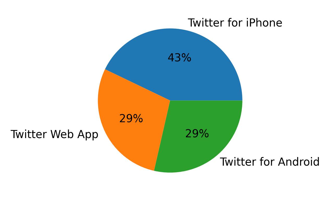 Devices used to tweet