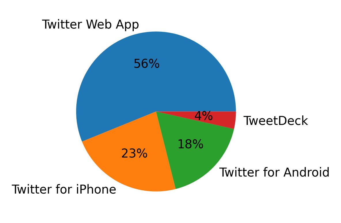 Devices used to tweet