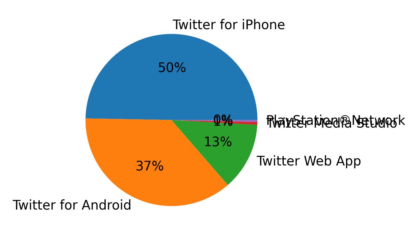 Tweet icin kullanilan cihazlar