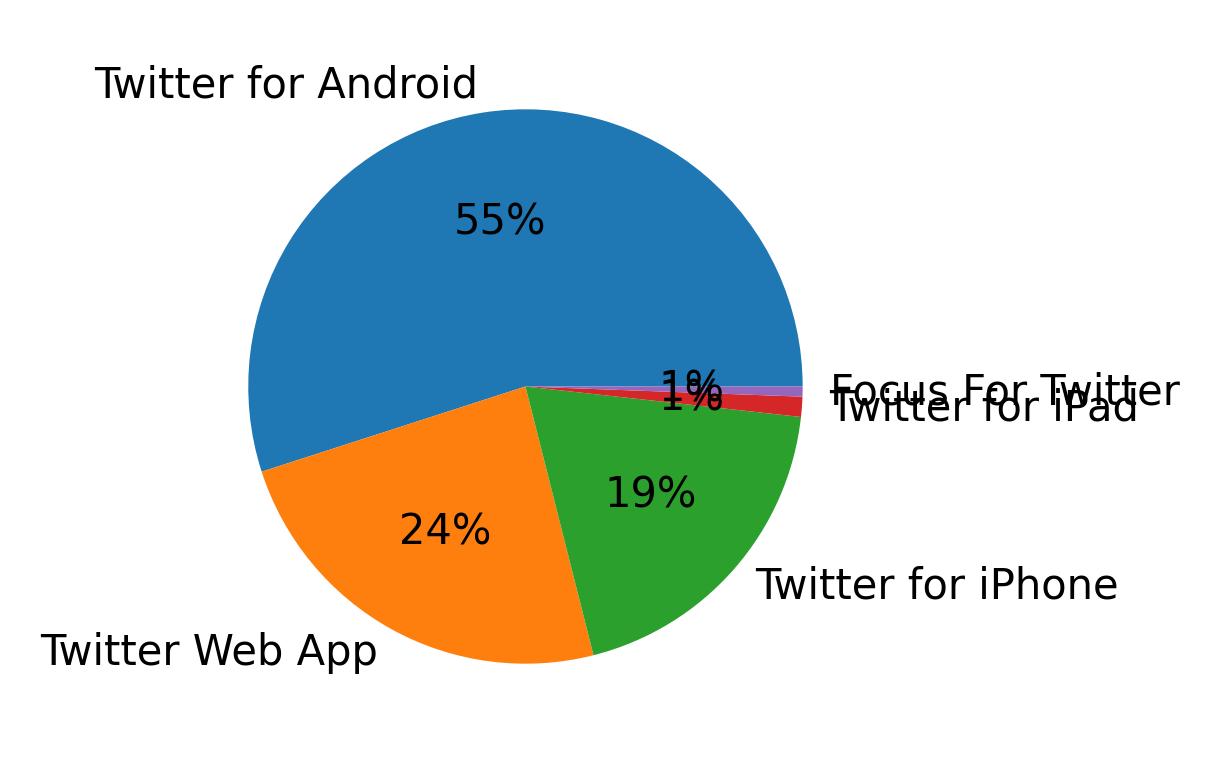 Tweet icin kullanilan cihazlar