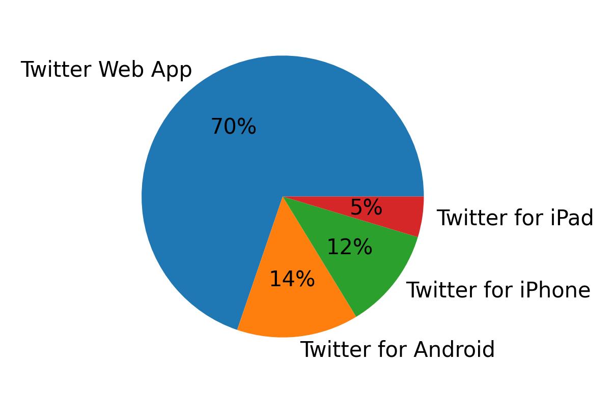 Devices used to tweet