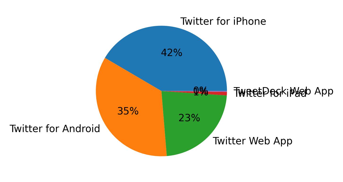 Tweet icin kullanilan cihazlar