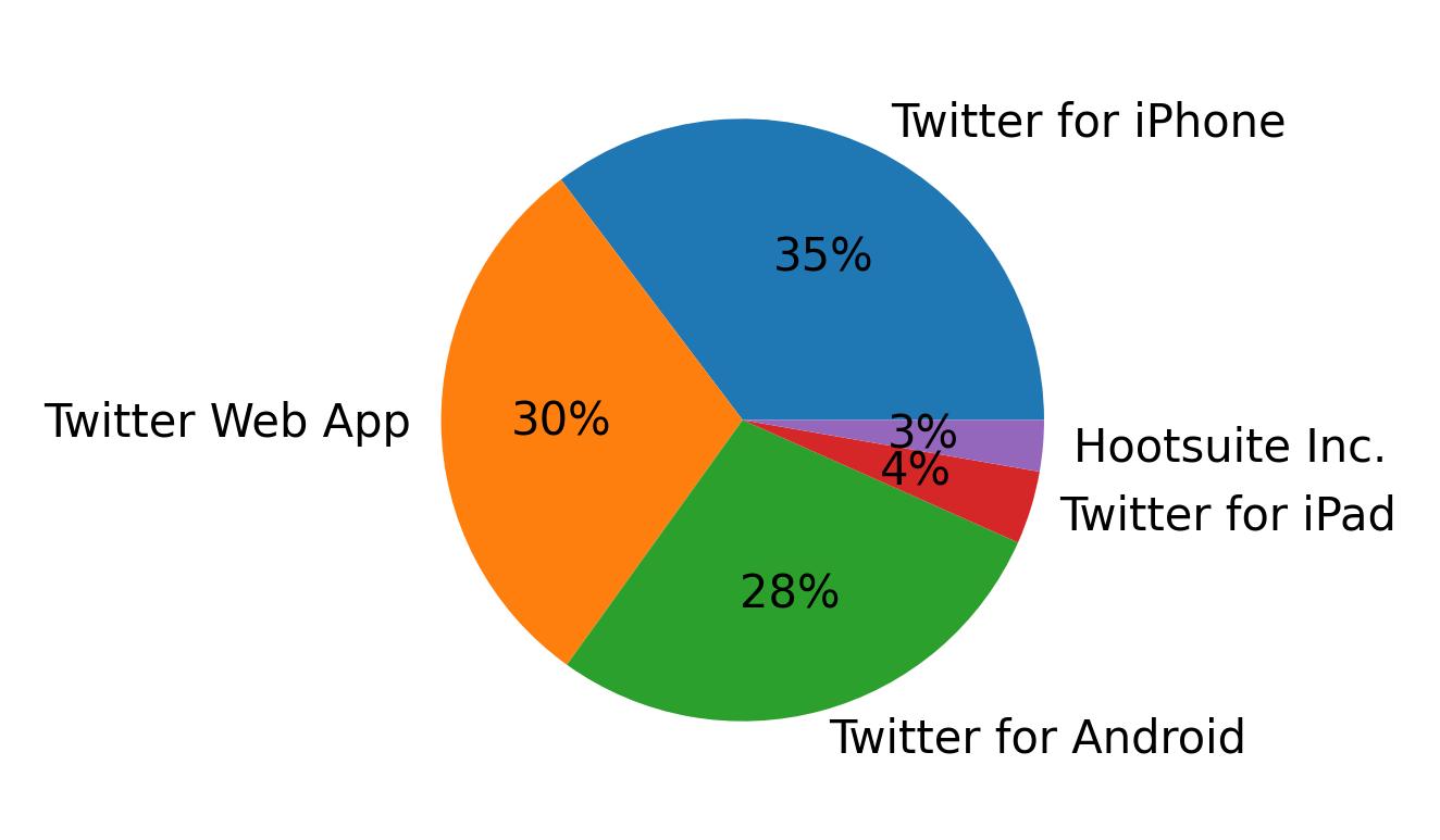 Devices used to tweet