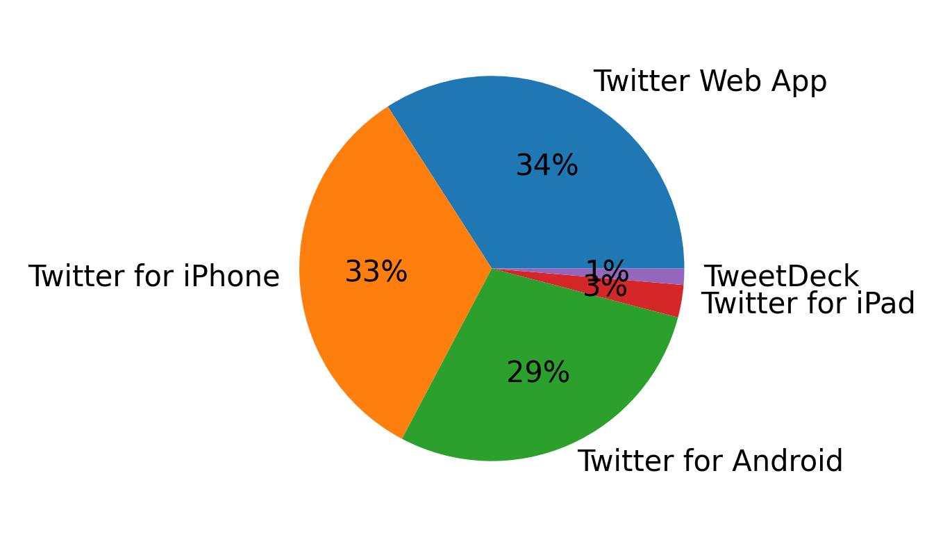 Tweet icin kullanilan cihazlar