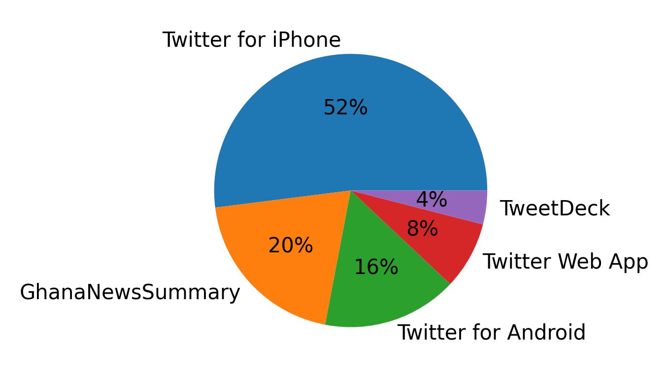 Dispositivos utilizados para tweetar