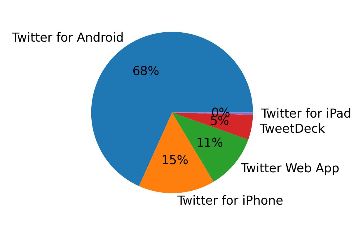 Dispositivos utilizados para tweetar