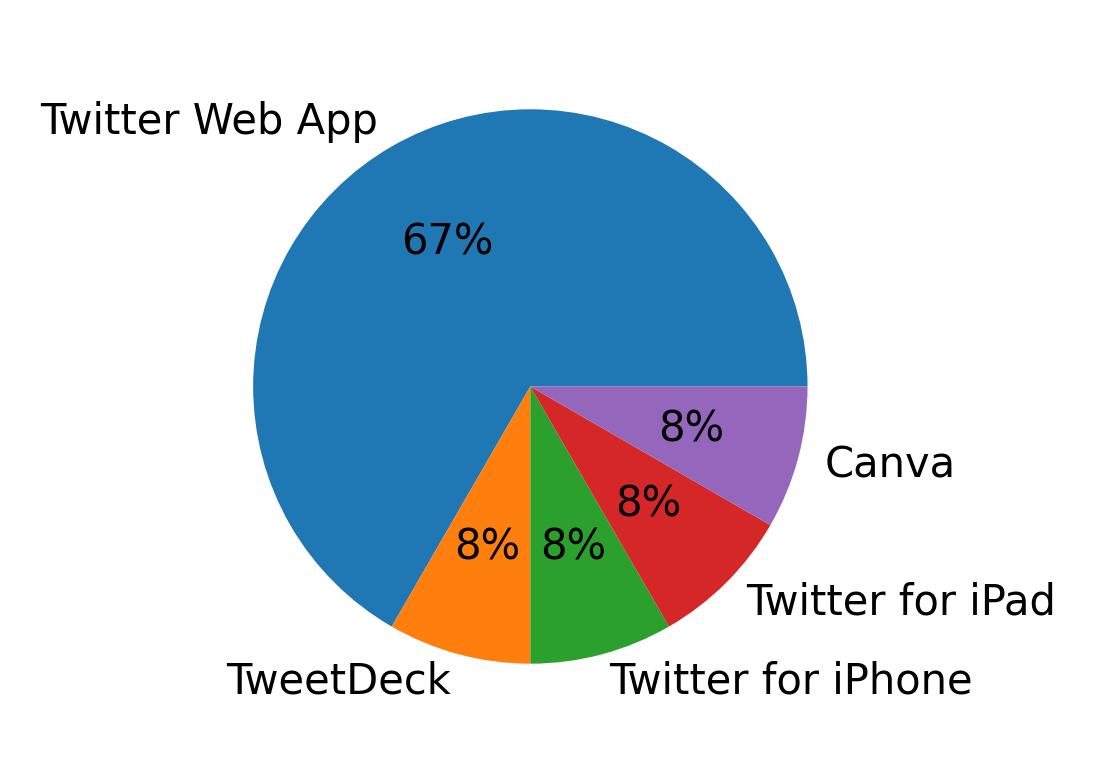 Dispositivos utilizados para tweetar