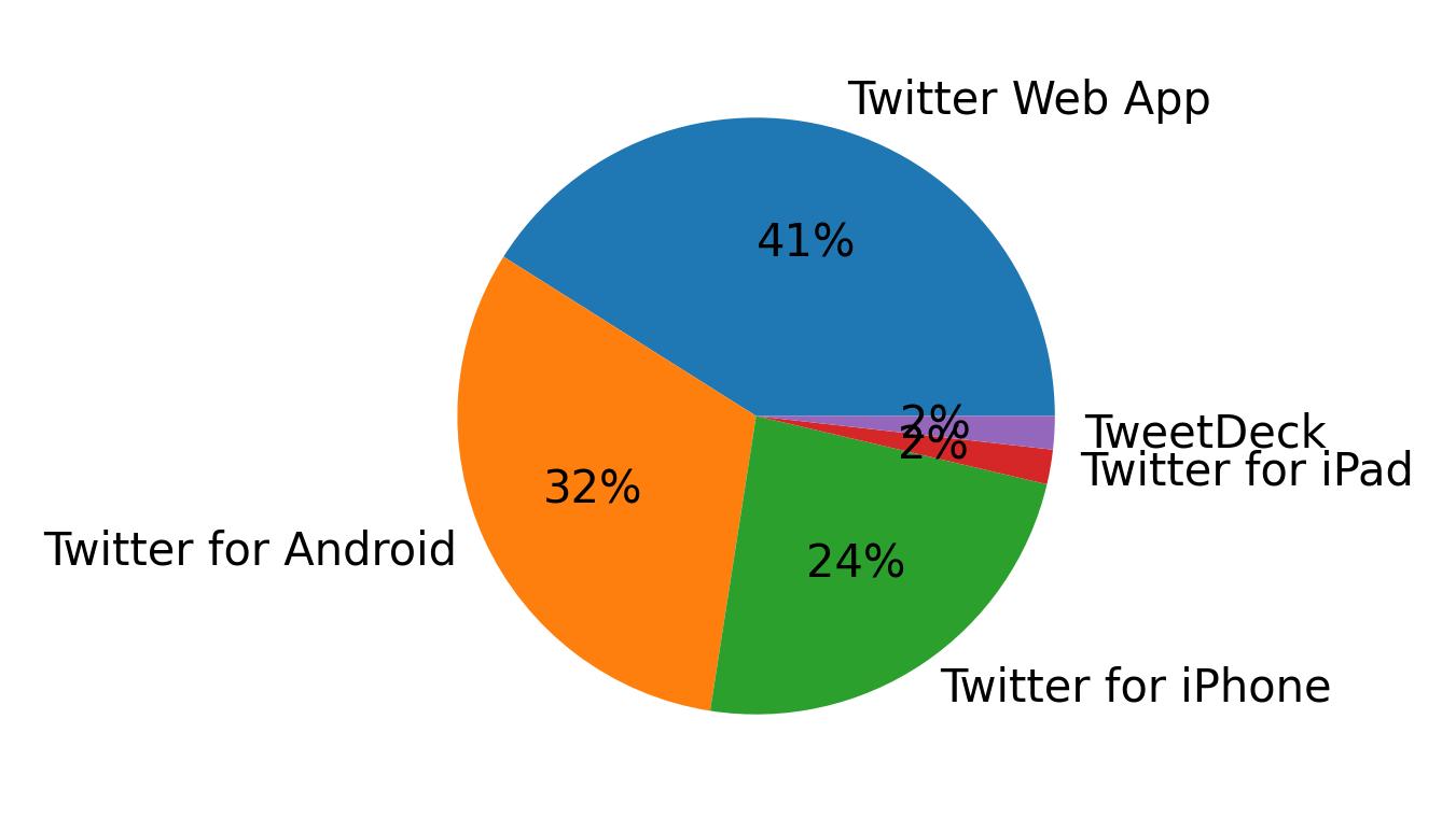 Dispositivos utilizados para tweetar