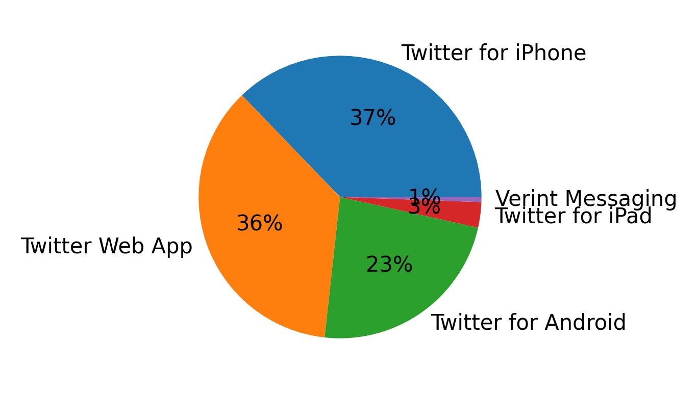 Dispositivos utilizados para tweetar