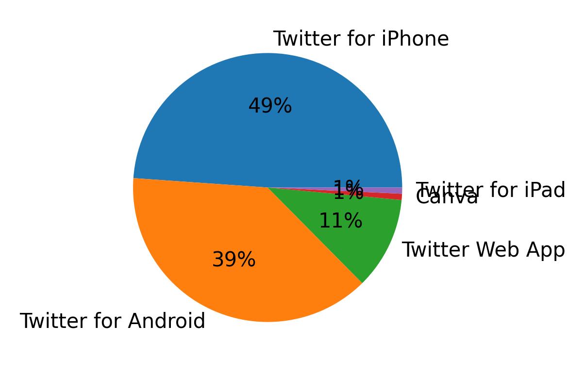 Dispositivos utilizados para tweetar
