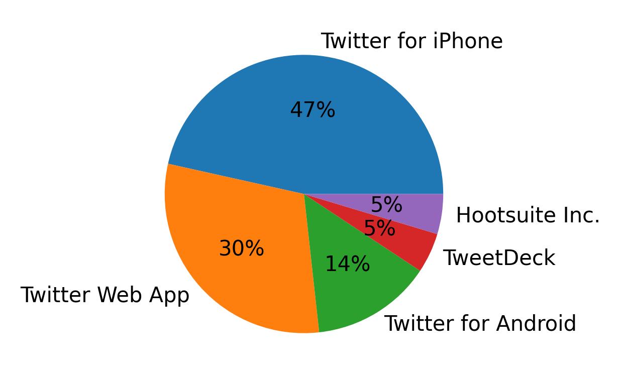 Dispositivos utilizados para tweetar