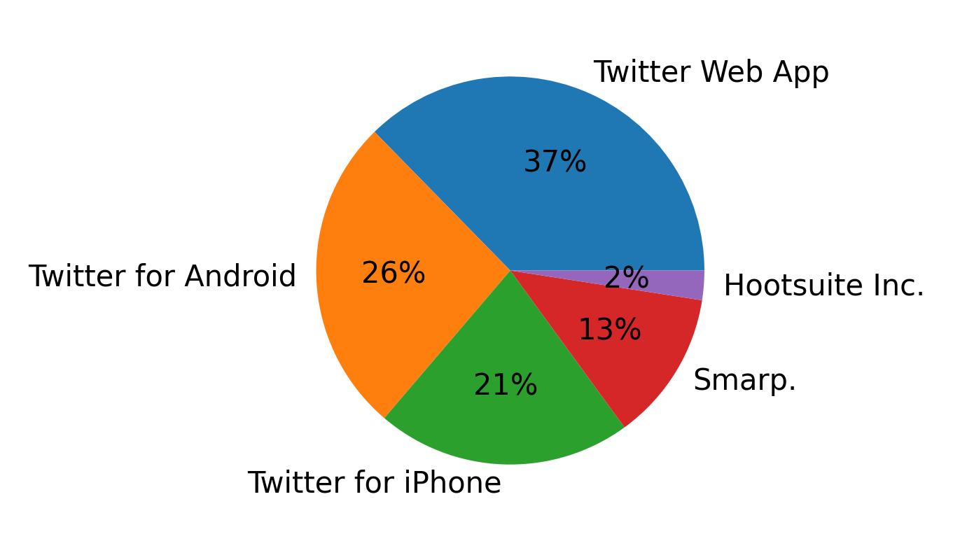 Dispositivos utilizados para tweetar