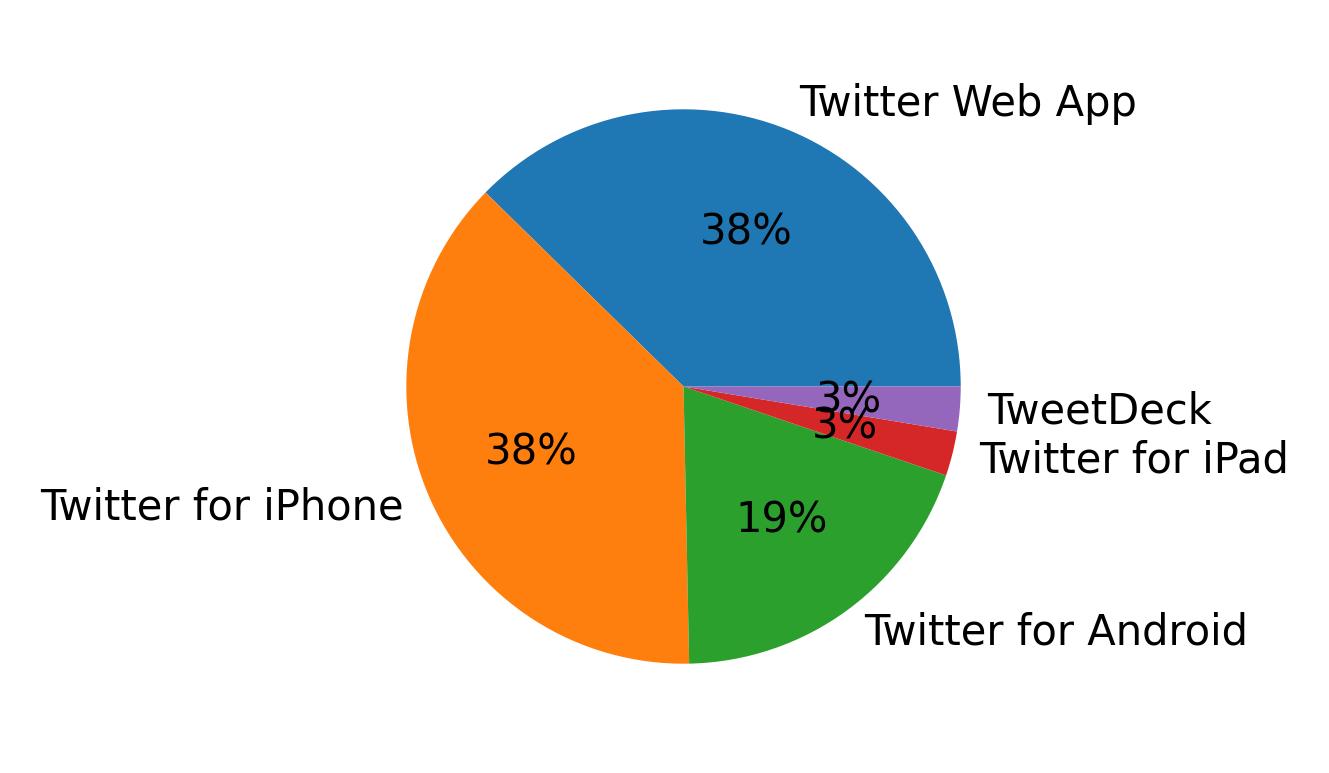 Tweet icin kullanilan cihazlar