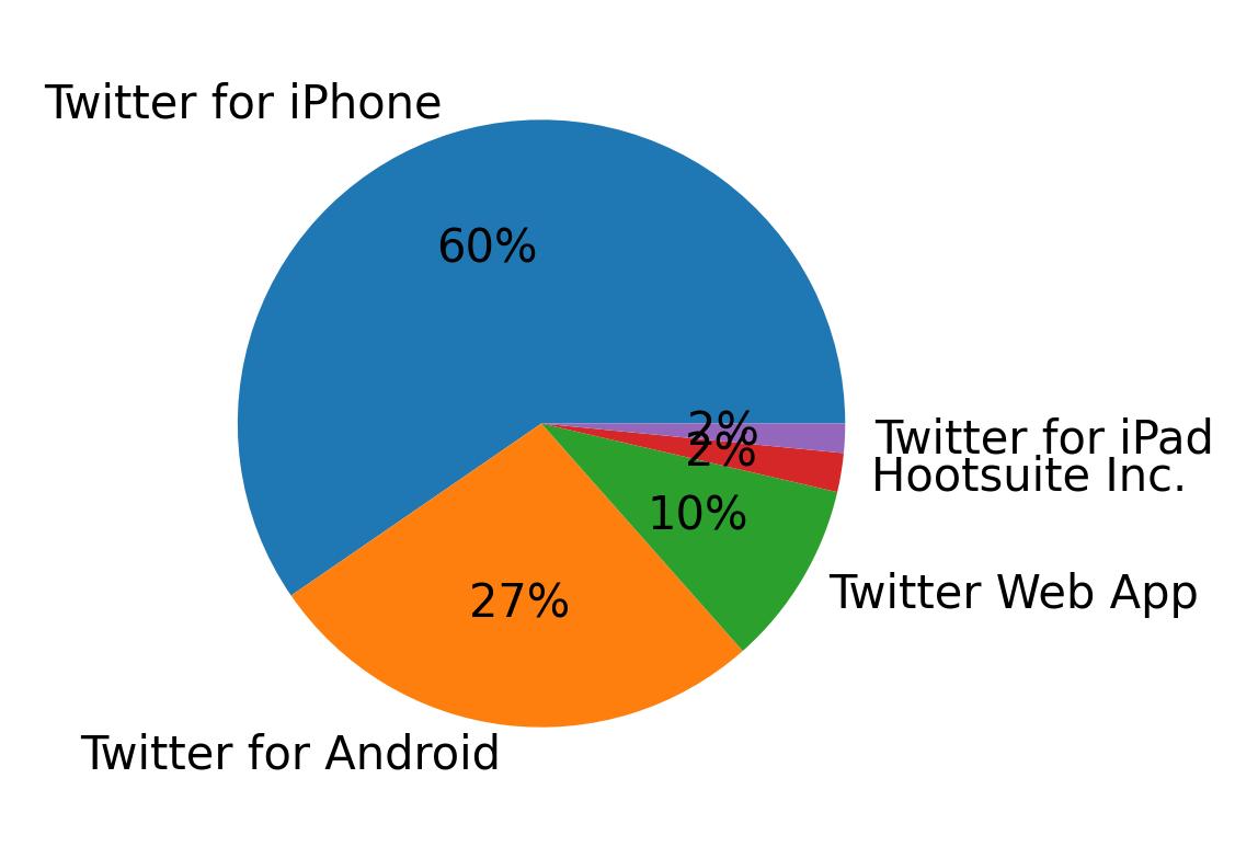 Devices used to tweet
