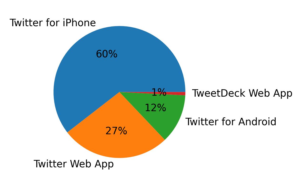 Dispositivos utilizados para tweetar
