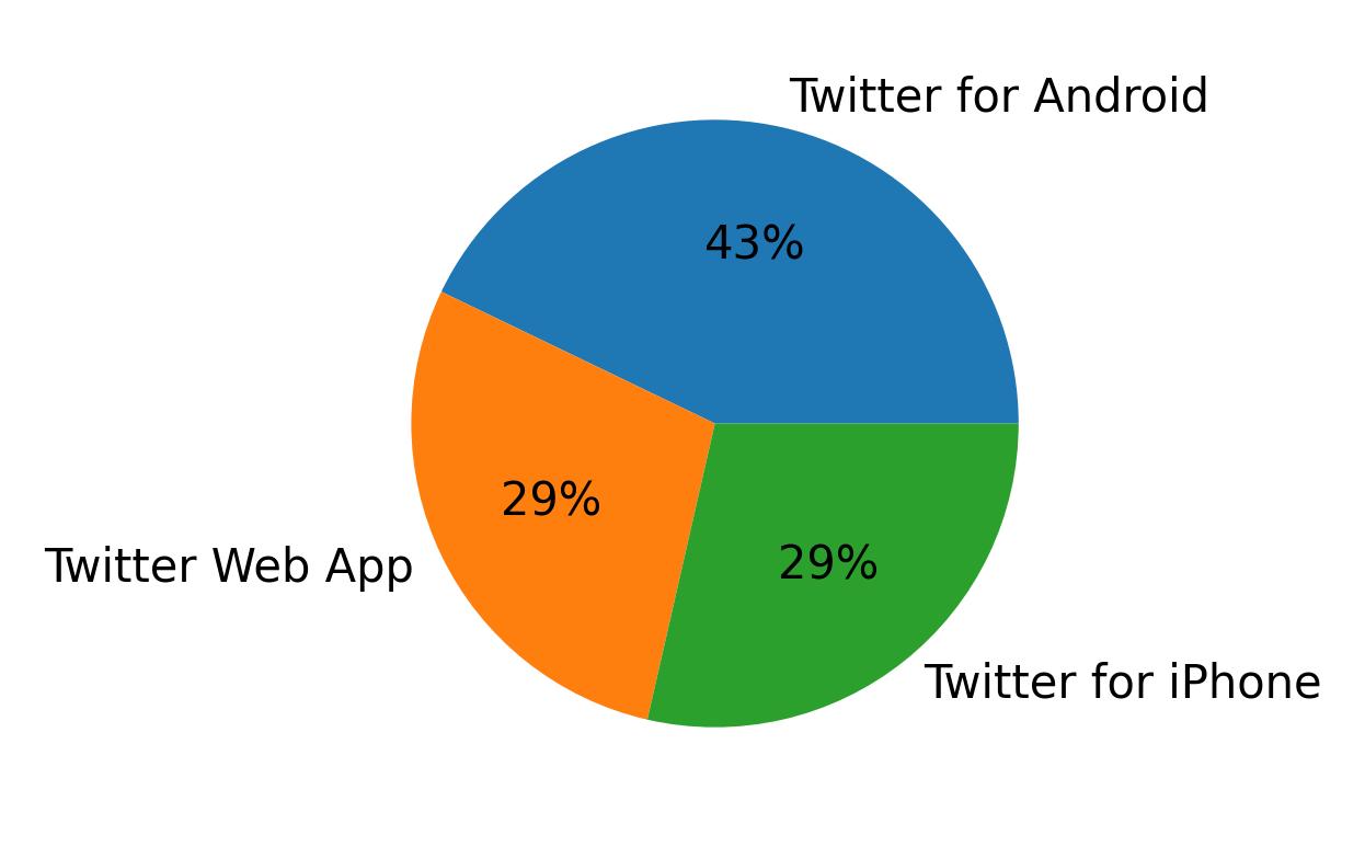 Devices used to tweet
