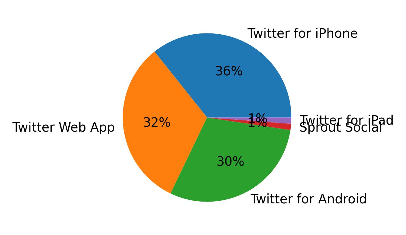 Tweet icin kullanilan cihazlar