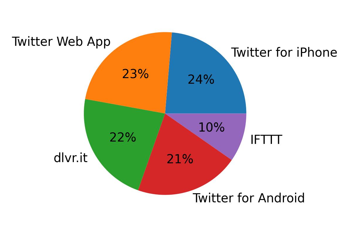 Tweet icin kullanilan cihazlar