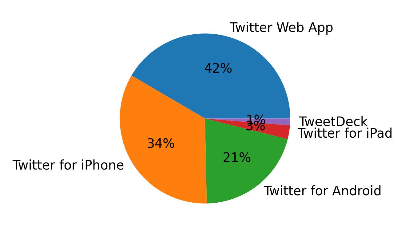 Devices used to tweet