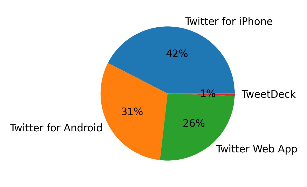 Tweet icin kullanilan cihazlar