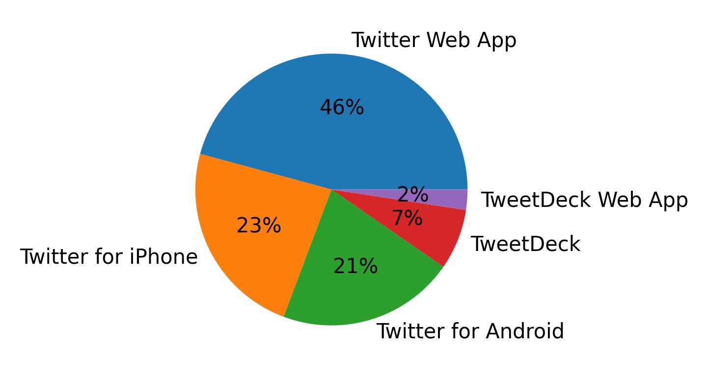 Tweet icin kullanilan cihazlar