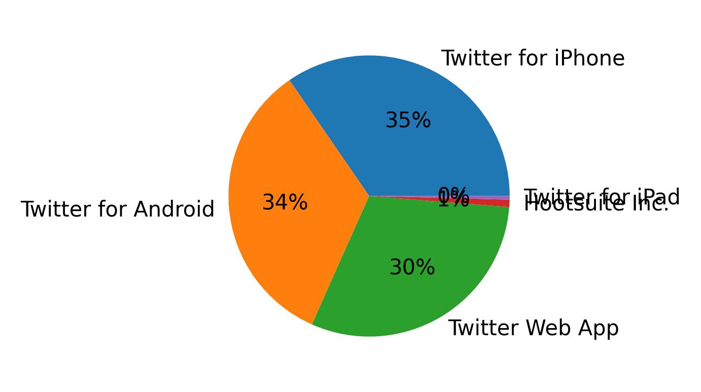 Dispositivos utilizados para tweetar