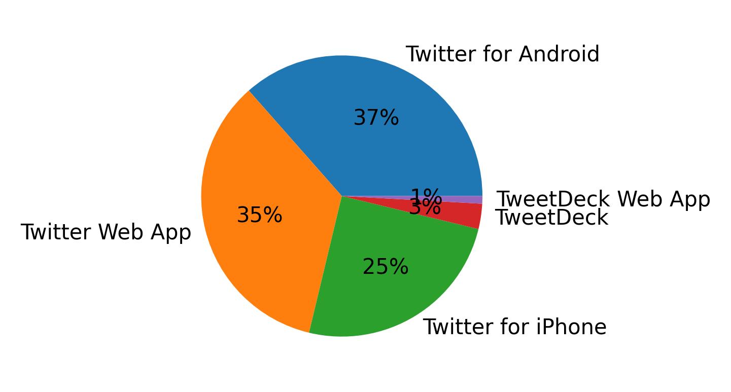 Devices used to tweet