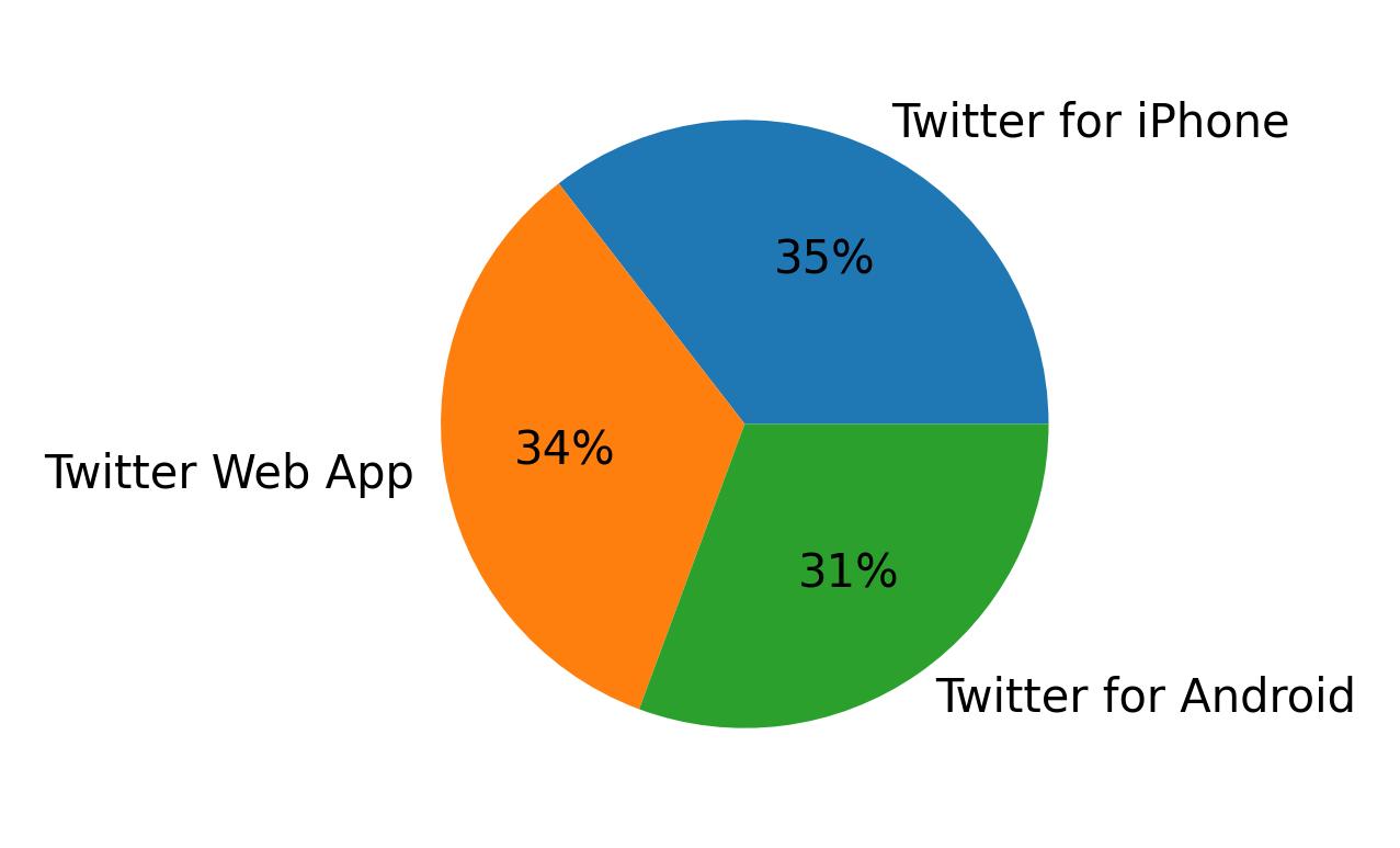 Dispositivos utilizados para tweetar