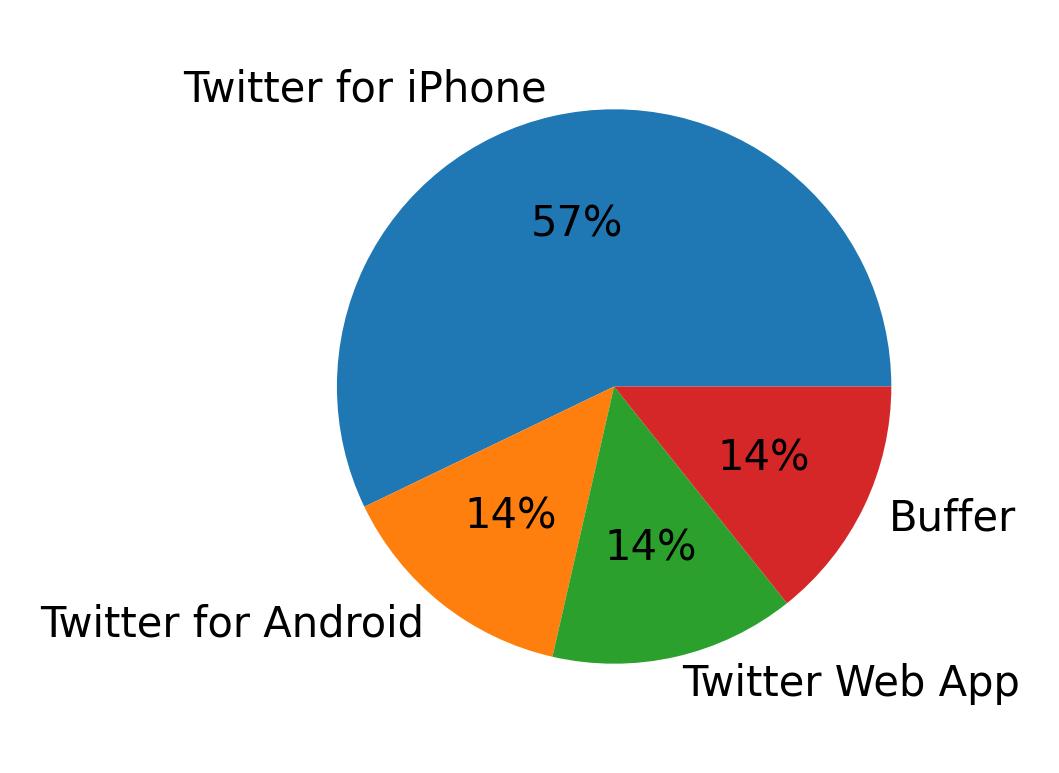 Devices used to tweet