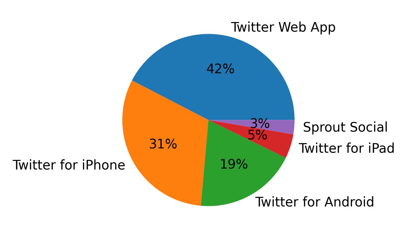 Dispositivos utilizados para tweetar