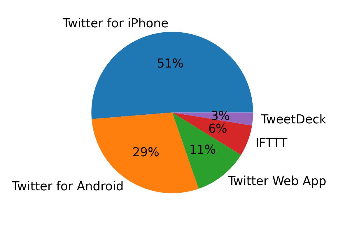 Dispositivos utilizados para tweetar