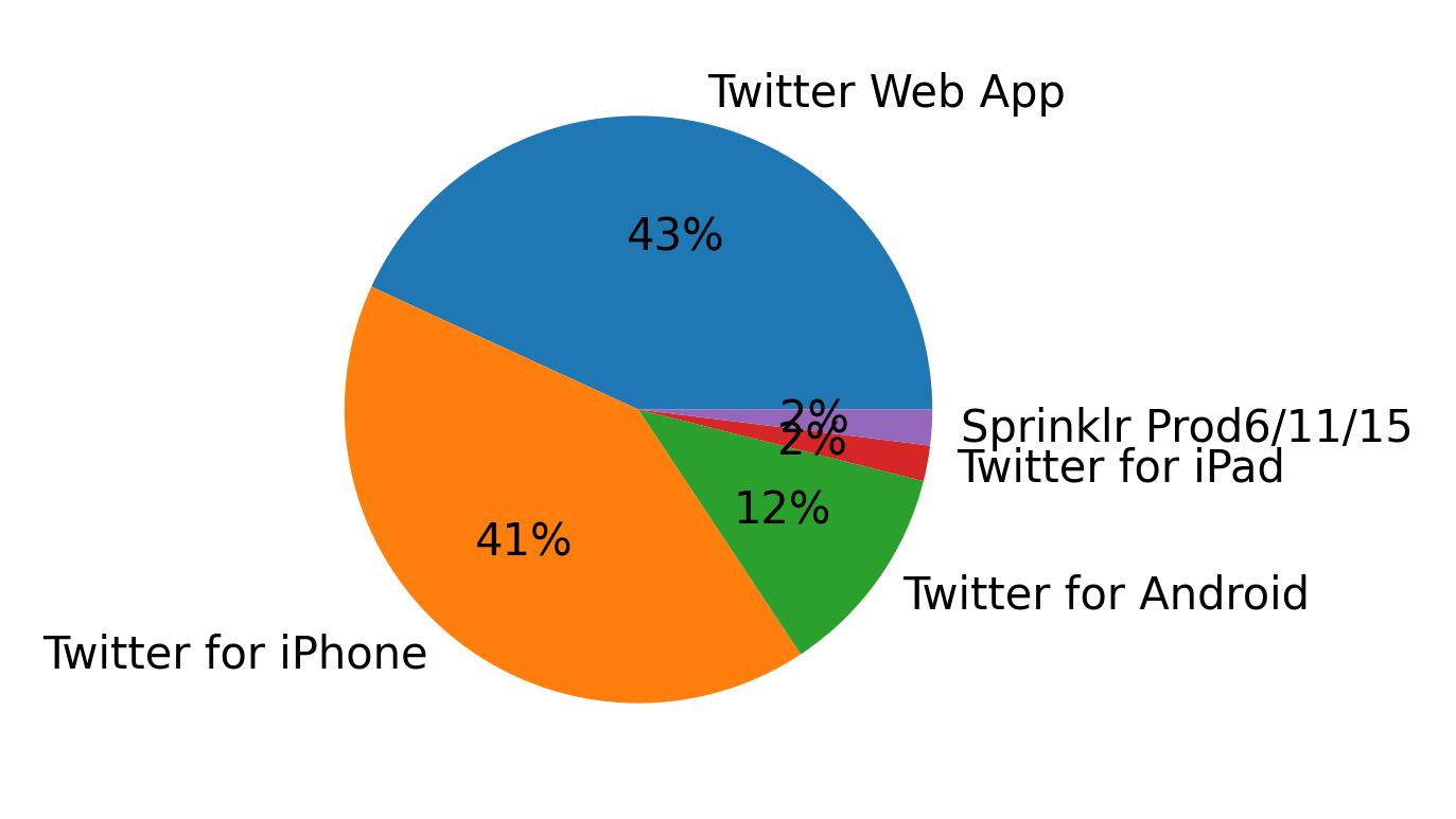 Dispositivos utilizados para tweetar