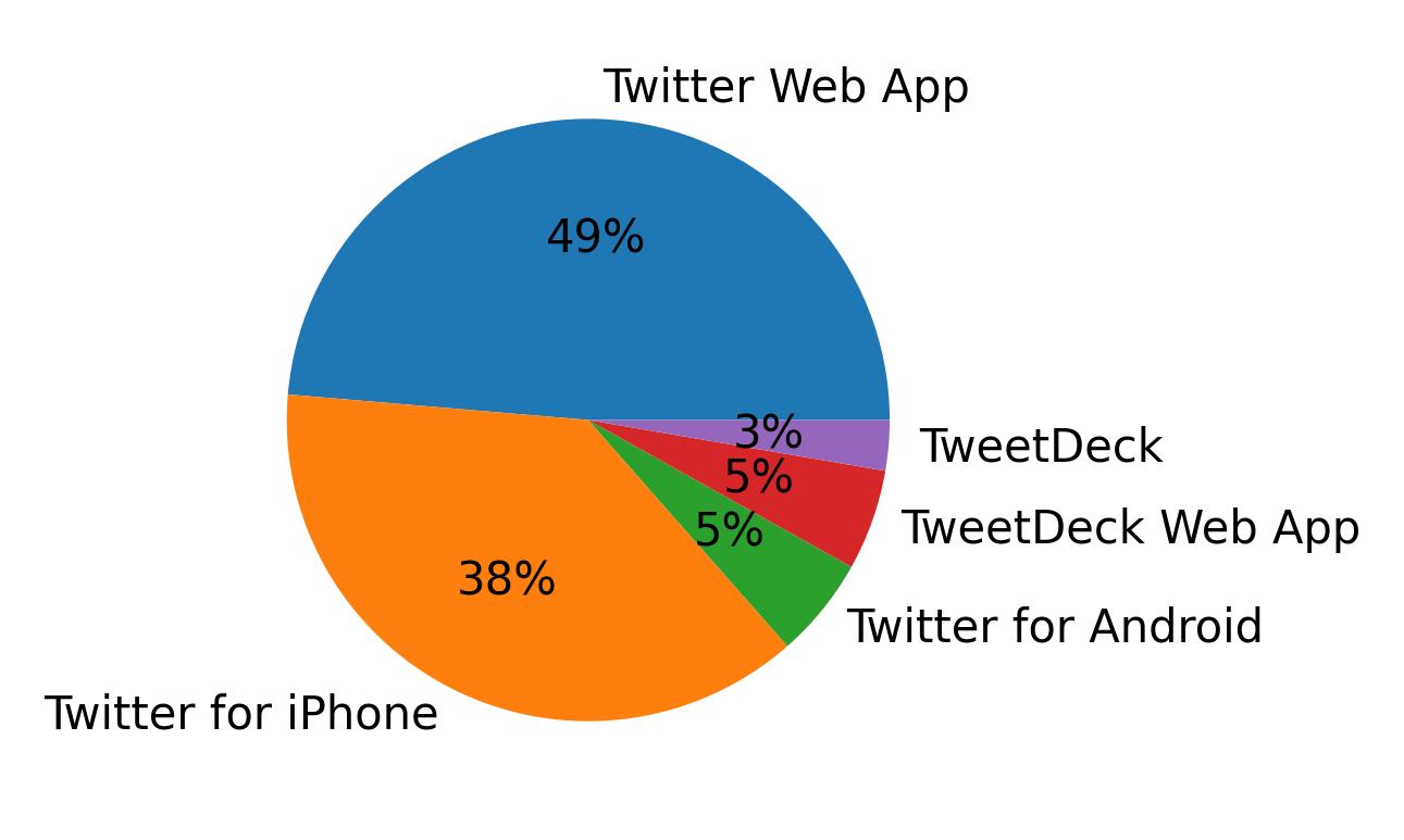 Dispositivos utilizados para tweetar
