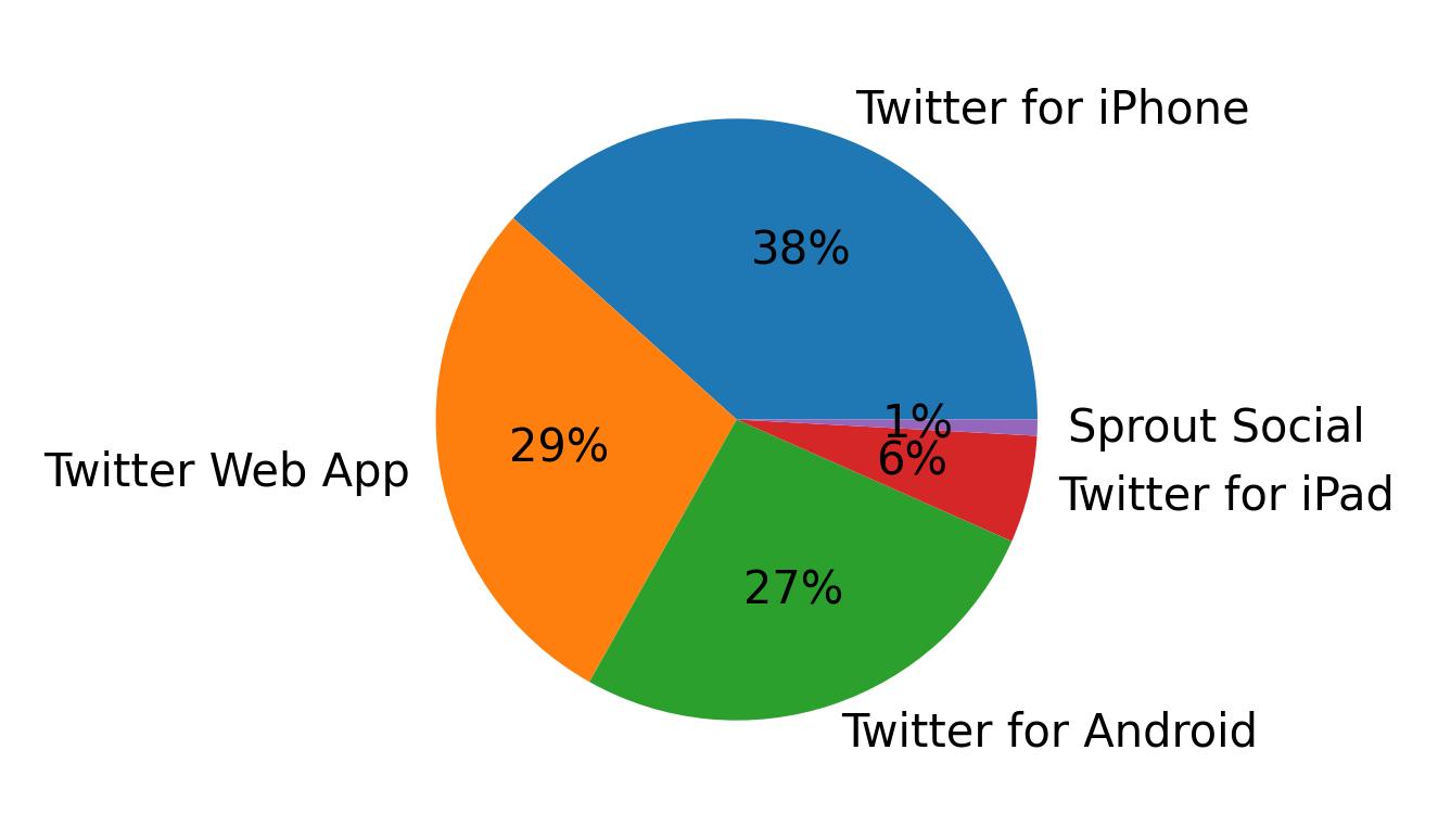 Devices used to tweet