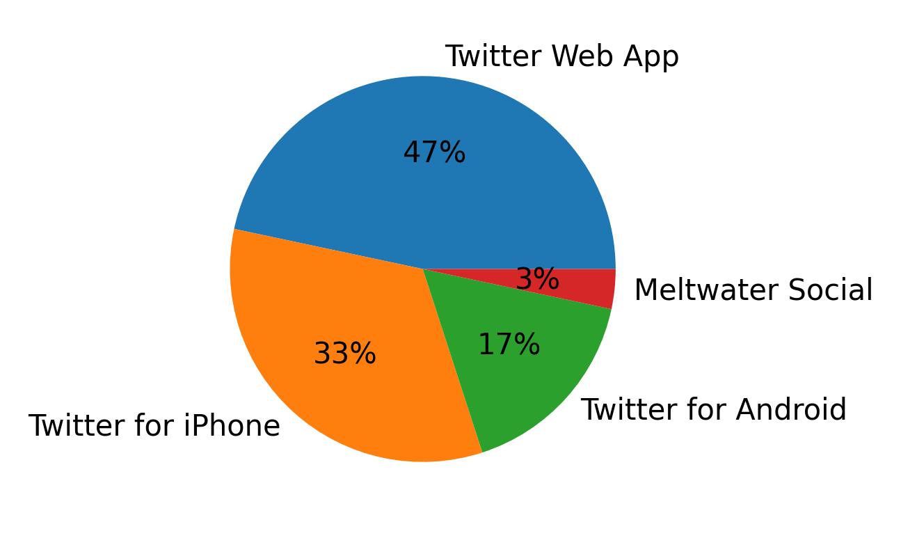 Devices used to tweet