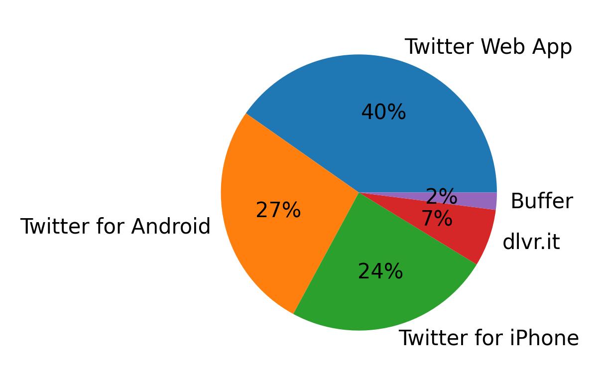 Dispositivos utilizados para tweetar